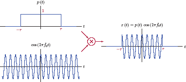 Figure showing Expressing the modulated pulse signal of Example 4.29 as the product of a rectangular pulse and a sinusoidal signal.