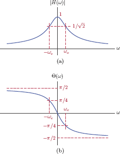 Figure showing the system function for the RC circuit in Example 4.22: (a) magnitude, (b) phase.