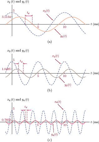 Figure showing the input-output signal pairs for Example 4.45: (a) f2 = 100 Hz, (b) f3 = 200 Hz, and (c) f4 = 500 Hz.