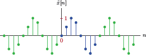 Figure showing the signal x˜[n] for Example 5.7.