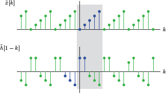 Figure showing the terms ˜x[k] and ˜h[1 − k] in the convolution sum.