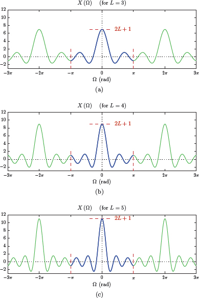 Figure showing the transform of the pulse signal x[n] of Example 5.12 for (a) L = 3, (b) L = 4, and (c) L = 5.