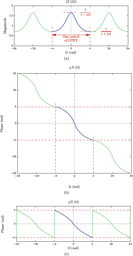 Figure showing the DTFT of the signal x[n] for Example 5.16 for α = 0.4: (a) the magnitude, (b) the phase as computed by Eqn. (5.100), (c) the phase shown in customary form.