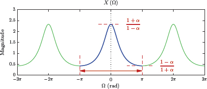 Figure showing the DTFT of the signal x[n] of Example 5.17 for a = 0.4.