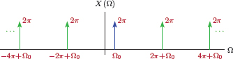 Figure showing the transform of complex exponential signal x[n] = ejΩ0n.