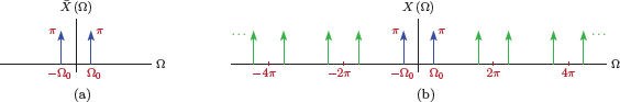 Figure showing the transform of complex exponential signal x[n] = cos(Ω0n): (a) the middle part ¯X (Ω), (b) the complete transform X (Ω).