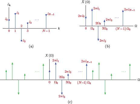 Figure showing (a) DTFS coefficients for a signal periodic with N, (b) DTFT for −π < Ω < π, (c) complete DTFT.