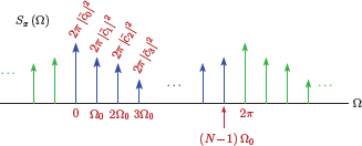 Figure showing the function Sx (Ω) constructed using the DTFS coefficents of the signal x˜[n].