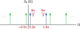 Figure showing Power spectral density for Example 5.24.