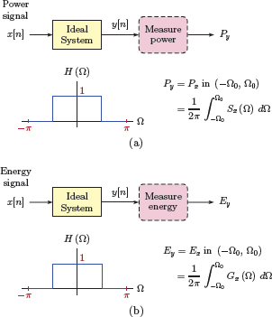 Figure showing Computation of signal power or energy in a range of frequencies.