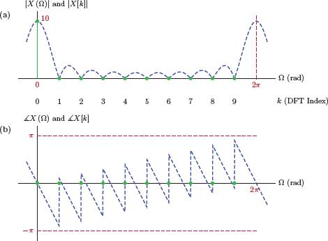 Figure showing Relationship between the DFT and the DTFT of the signal x[n] used in Example 5.33: (a) magnitudes, and (b) phases of the two transforms.