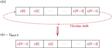 Figure showing Circular shifting a length-N signal.