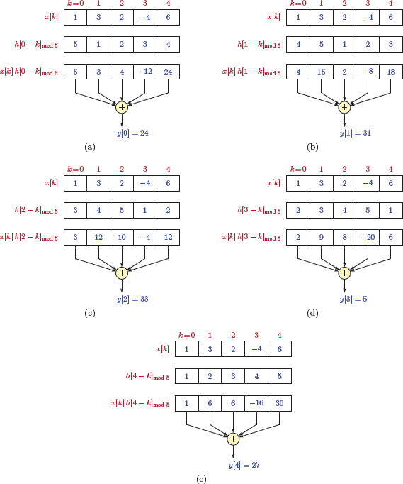 Figure showing the circular convolution for Example 5.39.