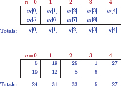 Figure showing Relationship between linear and circular convolution in Example 5.41.