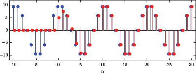 Figure showing the graph obtained in MATLAB Exercise 5.4.