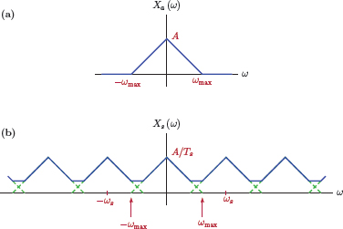 Figure showing Effects of impulse sampling on the frequency spectrum when the sampling rate chosen is too low: (a) the example spectrum Xa (ω) of the original signal xa (t), (b) the spectrum Xs (ω) of the impulse-sampled signal xs (t).