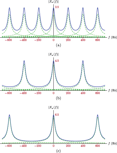 Figure showing the spectrum of impulse-sampled signal for Example 6.1 (a) for fs = 200 Hz, (b) for fs = 400 Hz, (c) for fs = 600 Hz.