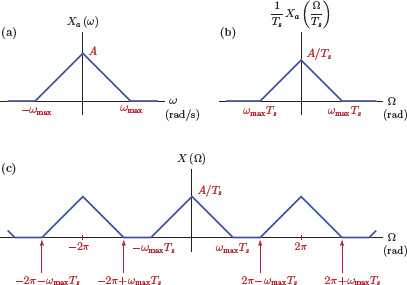 Figure showing Relationships between the frequency spectra of the original signal and the discrete-time signal obtained from it: (a) the example spectrum Xa (ω) of the original signal xa (t), (b) the term in the summation of Eqn. (6.25) for k = 0, (c) the spectrum X (Ω) of the sampled signal x[n].