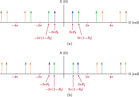 Figure showing the spectrum of sampled sinusoidal signal with (a) proper sampling rate, (b) improper sampling rate.