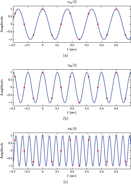 Figure showing the signals for Example 6.2 and their values at sampling instants.