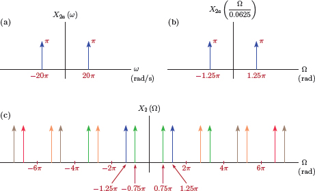 Figure showing Obtaining the spectrum X2 (Ω) from the spectrum X2a (ω) for Example 6.3.