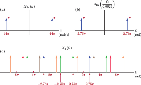 Figure showing Obtaining the spectrum X3 (Ω) from the spectrum X3a (ω) for Example 6.3.