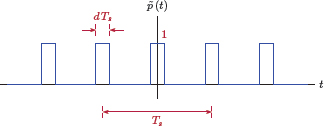 Figure showing Periodic pulse train for natural sampling.