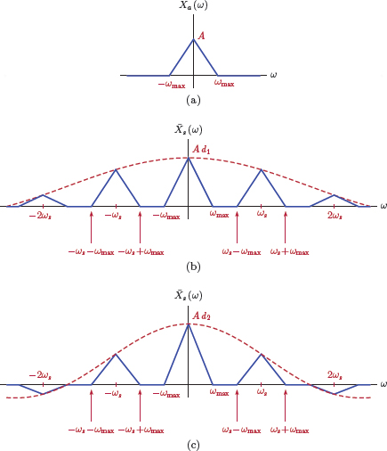 Figure showing Effects of natural sampling on the frequency spectrum: (a) the example spectrum Xa (ω) of the original signal xa (t), (b) the spectrum X¯s(ω) of the naturally sampled signal x¯s(t) obtained using a pulse train with duty cycle d1, (c) the spectrum obtained using a pulse train with duty cycle d2 > d1.