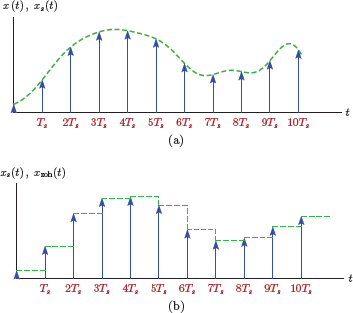 Figure showing (a) Impulse sampling an analog signal x (t) to obtain xs (t), (b) reconstruction using zero-order hold interpolation.