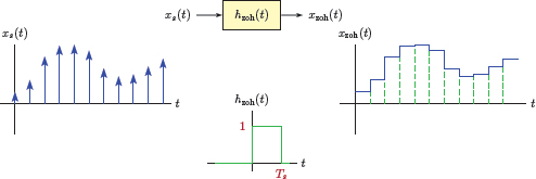 Figure showing Zero-order hold interpolation using an interpolation filter.