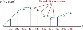 Figure showing Reconstruction using first-order hold interpolation.