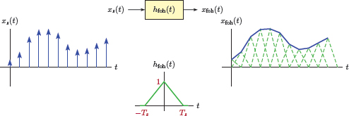 Figure showing First-order hold interpolation using an interpolation filter.