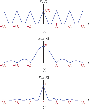 Figure showing (a) Sample spectrum Xs (f) for an impulse-sampled signal, (b) magnitude spectrum |Hzoh (f) | for the zero-order hold interpolation filter, (c) magnitude spectrum |Xzoh (f) | for the signal reconstructed using zero-order hold interpolation.