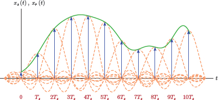 Figure showing Reconstruction of a signal from its sampled version through bandlimited interpolation.