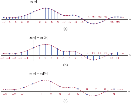 Figure showing Downsampling a signal x1[n]: (a) original signal x1[n], (b) x2[n] = x1[2n], (c) x3[n] = x1[3n].