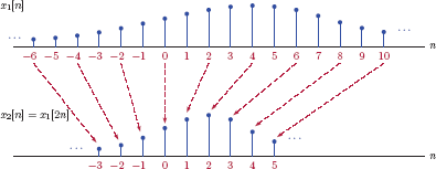 Figure showing Downsampling by a factor D = 2.