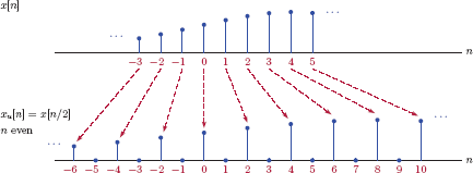 Figure showing Upsampling by a factor of L = 2.