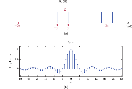 Figure showing (a) Spectrum of ideal interpolation filter, (b) impulse response of ideal interpolation filter.