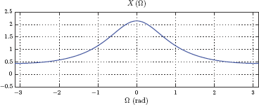 The spectrum X (Ω) for fs = 1 Hz.