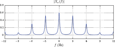 The magnitude spectrum |Xs (f)| for MATLAB Exercise 6.5.