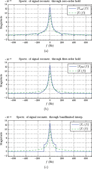 Figure showing the the the the Frequency spectra of reconstructed signals obtained in MATLAB Exercise 6.8 through (a) zero-order hold, (b) first-order hold, (c) bandlimited interpolation.