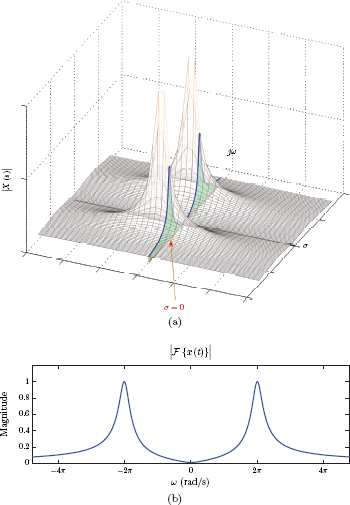 Figure showing (a) The magnitude |X (s)| shown as a surface plot along with the the magnitude computed on the jω axis of the s-plane, (b) the magnitude of the Fourier transform as a function of ω.