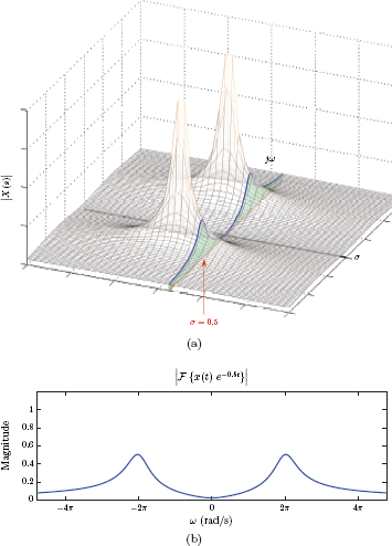 Figure showing (a) The magnitude |X (s)| shown as a surface plot along with the the magnitude computed on the trajectory s = 0.5 + jω on the s-plane, (b) the magnitude of the Fourier transform of x (t) e−0.5t.