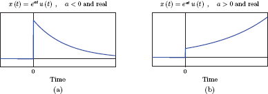 Figure showing the signal x (t) of Example 7.5 for real-valued parameter a and (a) a < 0 and (b) a > 0.