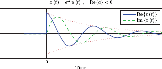 Figure showing the signal x (t) of Example 7.5 for Re{a} < 0.