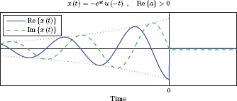 Figure showing the signal x (t) of Example 7.6 for Re {a} > 0.