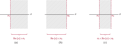 Figure showing Shape of the region of convergence.