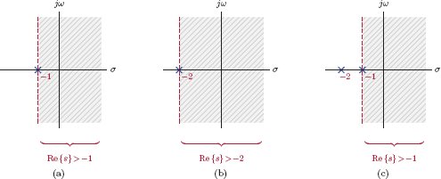 Figure showing (a) The ROC for ℒ{e−t u (t)}, (b) the ROC for ℒ{e-2t u (t)}, (c) the ROC for X (s).