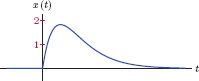 Figure showing the signal x (t) for Example 7.20.