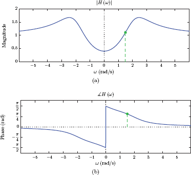 Figure showing the frequency response of the system in Example 7.35: (a) magnitude, (b) phase.